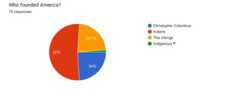 HS223 Survey Results on U.S Founders